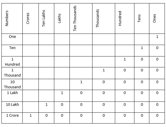 Indian Number System Image