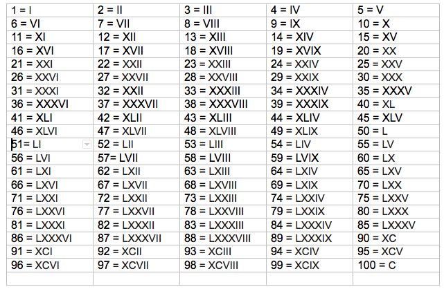 Roman Numerals